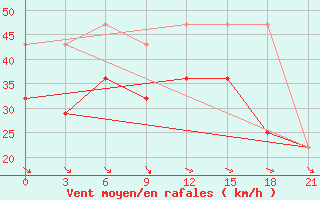 Courbe de la force du vent pour Karabulak