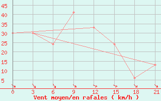 Courbe de la force du vent pour Sallum Plateau