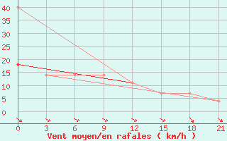 Courbe de la force du vent pour Rostov