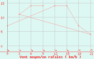 Courbe de la force du vent pour Orsa