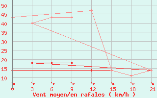 Courbe de la force du vent pour Aleksandrovskoe