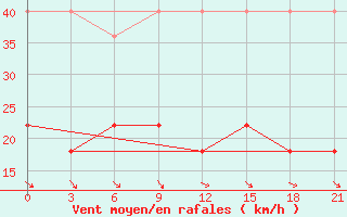 Courbe de la force du vent pour Eyik