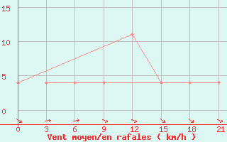 Courbe de la force du vent pour Kryvyi Rih