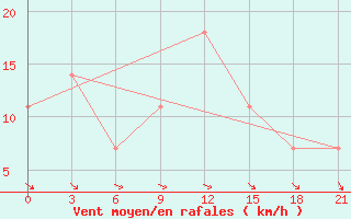 Courbe de la force du vent pour Kirovohrad