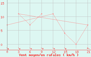 Courbe de la force du vent pour Kondopoga