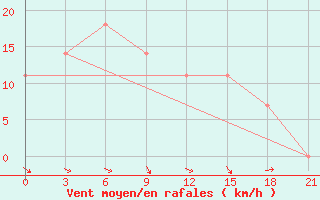 Courbe de la force du vent pour Chernivtsi