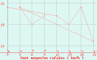 Courbe de la force du vent pour Port Said / El Gamil