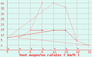 Courbe de la force du vent pour Tula