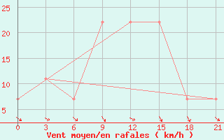 Courbe de la force du vent pour Zaporizhzhia