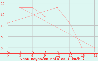 Courbe de la force du vent pour Sarny