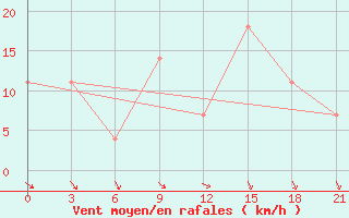 Courbe de la force du vent pour Bugul