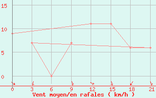 Courbe de la force du vent pour Ras Sedr