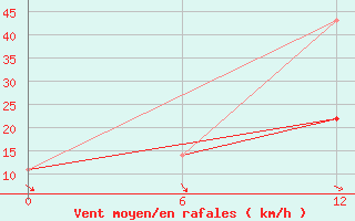 Courbe de la force du vent pour Olonec