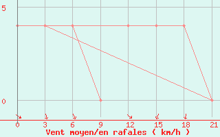 Courbe de la force du vent pour Kostroma