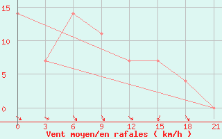 Courbe de la force du vent pour Vorkuta