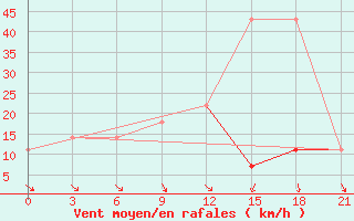 Courbe de la force du vent pour Bel