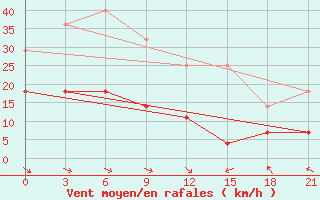 Courbe de la force du vent pour Klaipeda