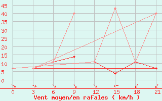 Courbe de la force du vent pour Raznavolok