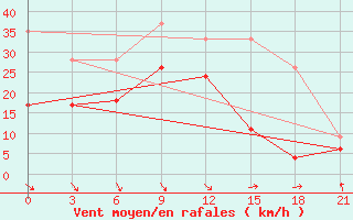 Courbe de la force du vent pour Levitha