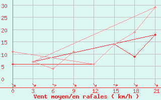 Courbe de la force du vent pour Beja / B. Aerea