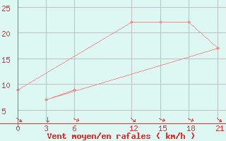 Courbe de la force du vent pour Thala