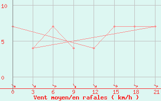 Courbe de la force du vent pour Medvezegorsk