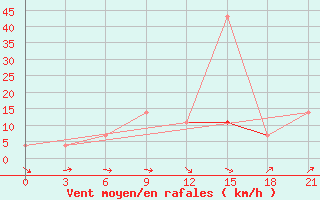 Courbe de la force du vent pour Zimovniki