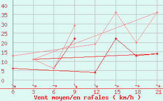 Courbe de la force du vent pour Beja / B. Aerea