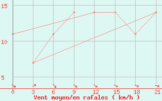 Courbe de la force du vent pour Velikij Ustjug