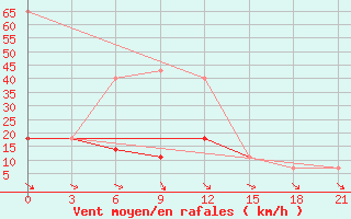 Courbe de la force du vent pour Rostov