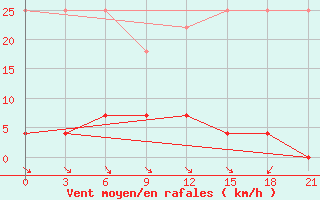 Courbe de la force du vent pour Kirov