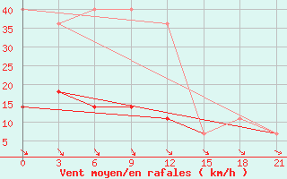 Courbe de la force du vent pour Morsansk