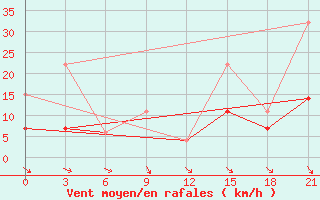 Courbe de la force du vent pour Beja / B. Aerea