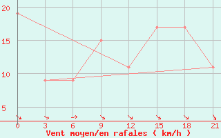 Courbe de la force du vent pour Port Said / El Gamil