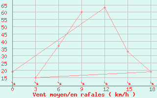 Courbe de la force du vent pour Quetta Airport