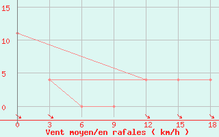 Courbe de la force du vent pour Cap Caxine