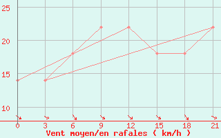 Courbe de la force du vent pour Saratov