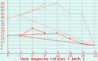 Courbe de la force du vent pour Bologoe