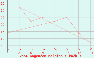 Courbe de la force du vent pour Chernivtsi