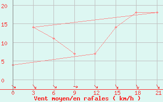 Courbe de la force du vent pour Chernivtsi