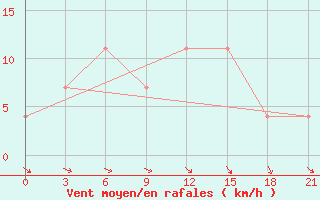 Courbe de la force du vent pour Mar