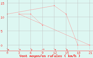 Courbe de la force du vent pour Khmel