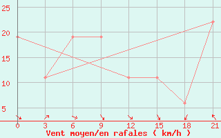 Courbe de la force du vent pour Thala