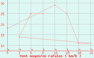 Courbe de la force du vent pour Khmel