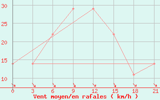 Courbe de la force du vent pour Khmel