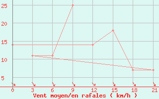 Courbe de la force du vent pour Kisinev