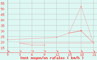 Courbe de la force du vent pour Monastir-Skanes