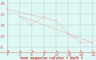 Courbe de la force du vent pour San Sebastian / Igueldo