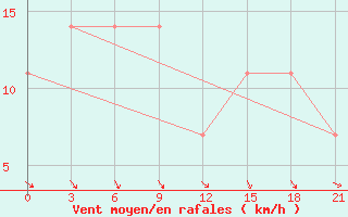 Courbe de la force du vent pour Leusi