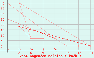 Courbe de la force du vent pour Pitlyar